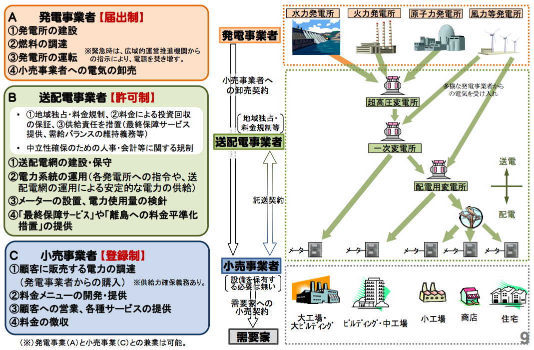 発電、送配電、小売の各事業者の改革後の姿（経済産業省資料：電力システム改革の概要より）