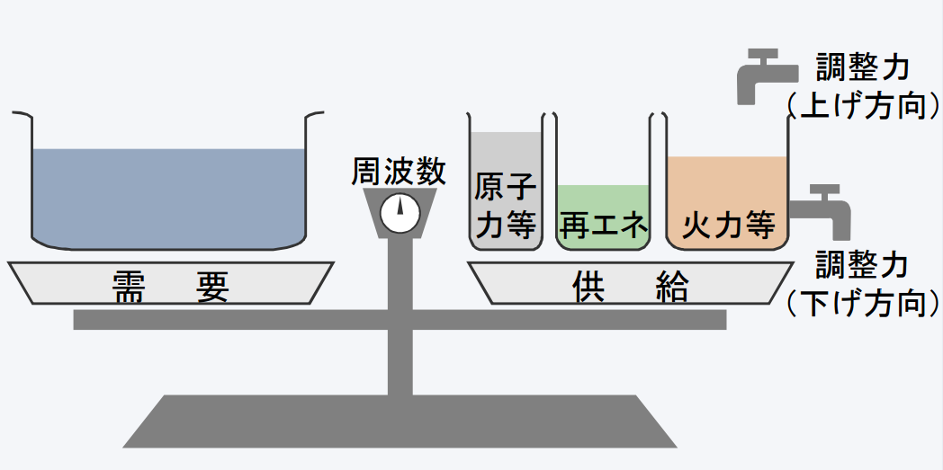 今さら聞けない 出力制御 なぜ出力制御が必要なのか エコめがねエネルギーblog