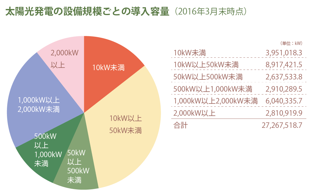 太陽光発電の設備規模ごとの導入容量（2016年3月末時点）