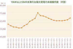 10kW以上50kW未満の太陽光発電の未稼働件数（中部）