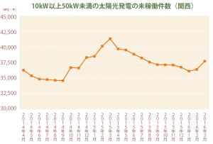 10kW以上50kW未満の太陽光発電の未稼働件数（関西）