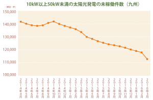 10kW以上50kW未満の太陽光発電の未稼働件数（九州）