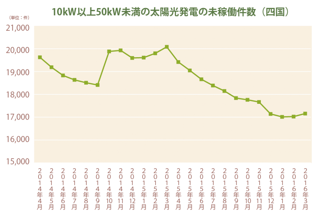 10kW以上50kW未満の太陽光発電の未稼働件数（四国）