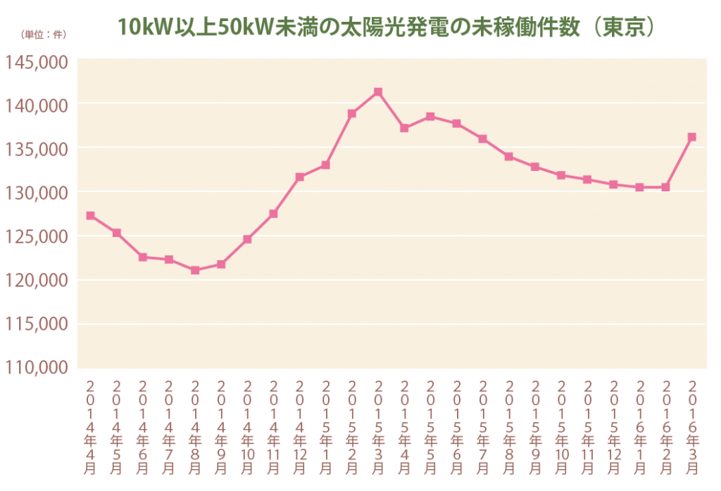 10kW以上50kW未満の太陽光発電の未稼働件数（東京）