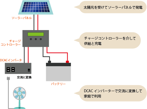 太陽光発電をdiyで作る 方法や手順とは エコめがねエネルギーblog