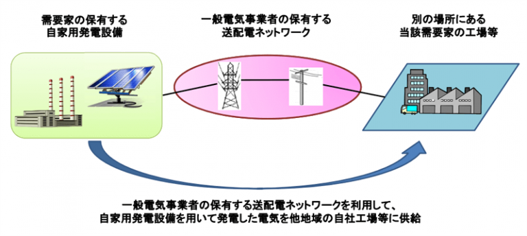 自己託送ーさらなる自家消費の拡大にー エコめがねエネルギーBLOG