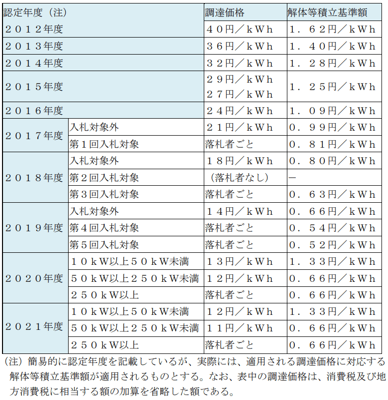 調達価格ごと解体基準額