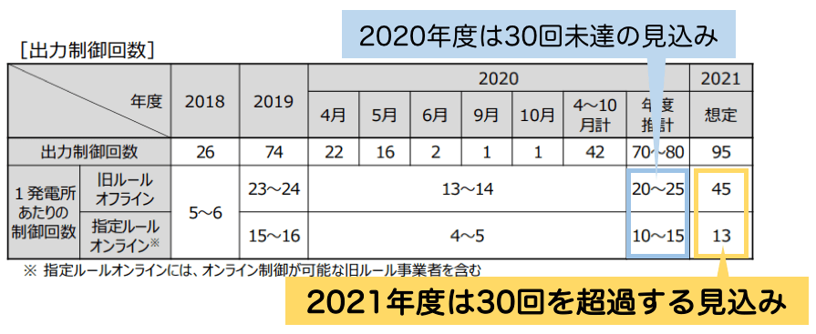 2021年度の出力制御量シミュレーション結果