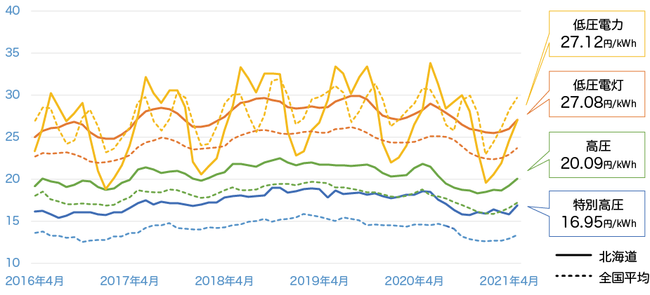 北海道電力エリア受電契約別平均単価