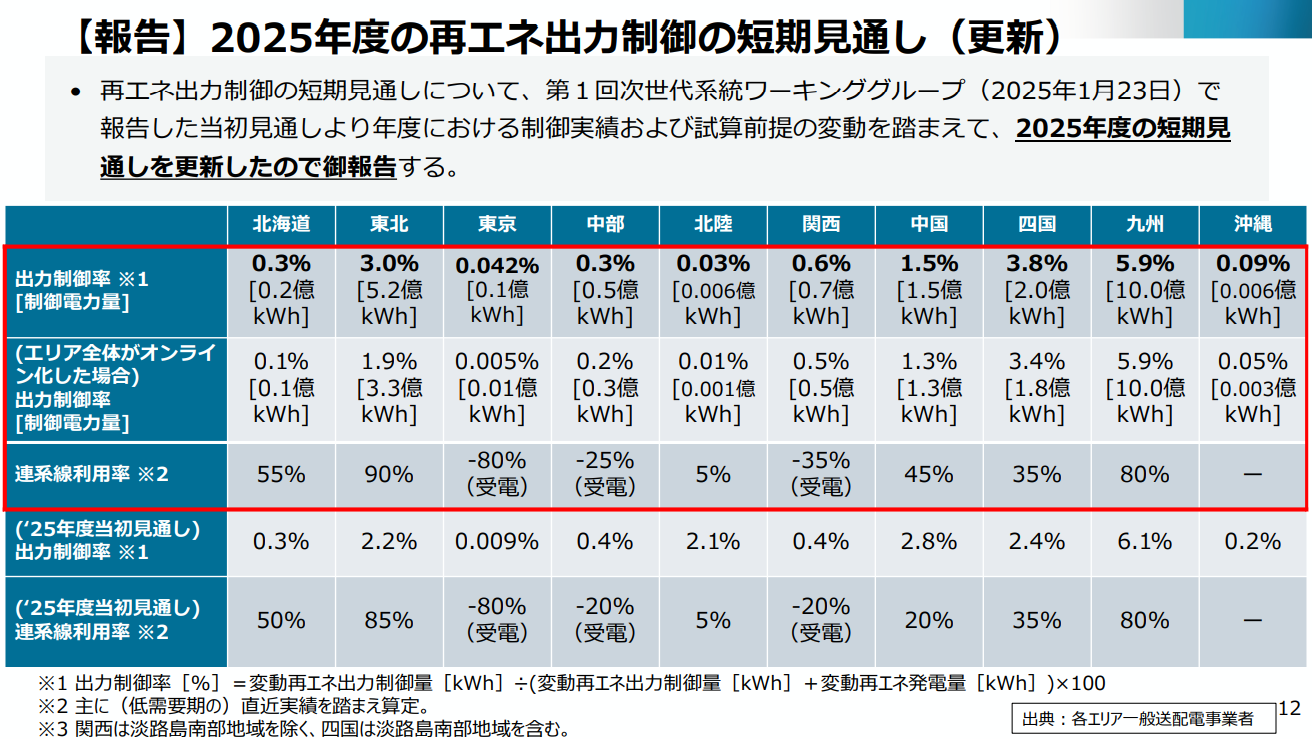 【報告】2025年度の再エネ出力制御の短期見通し(更新)
